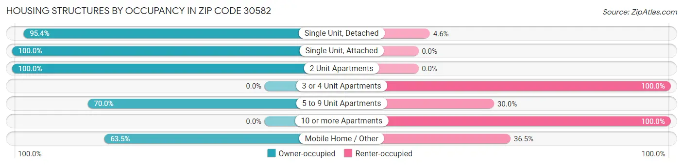 Housing Structures by Occupancy in Zip Code 30582