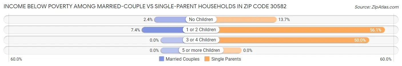 Income Below Poverty Among Married-Couple vs Single-Parent Households in Zip Code 30582