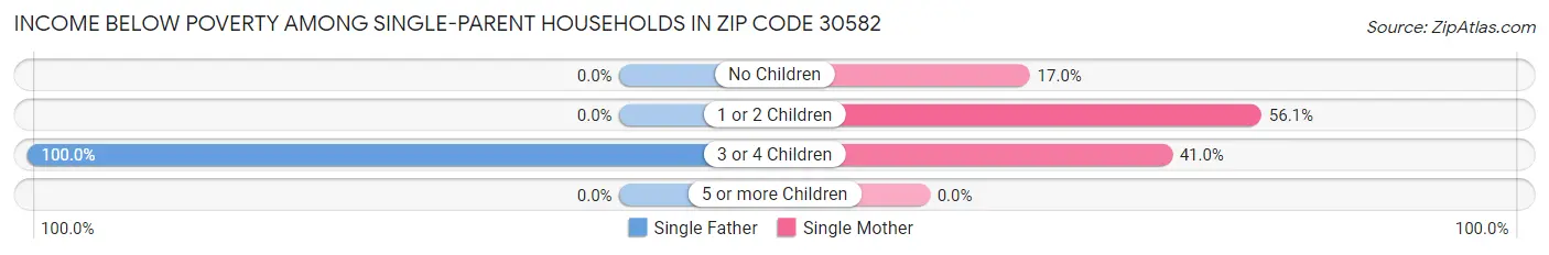 Income Below Poverty Among Single-Parent Households in Zip Code 30582