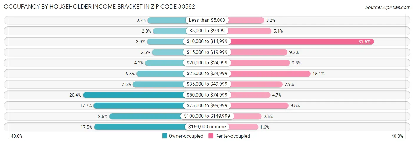 Occupancy by Householder Income Bracket in Zip Code 30582