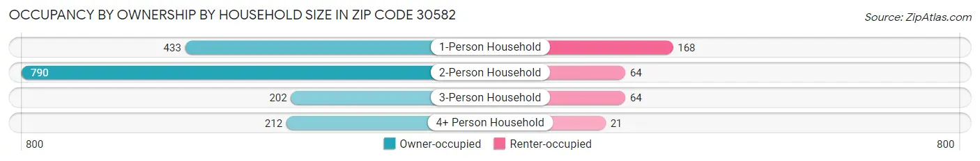 Occupancy by Ownership by Household Size in Zip Code 30582