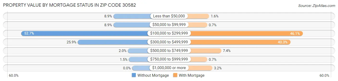 Property Value by Mortgage Status in Zip Code 30582