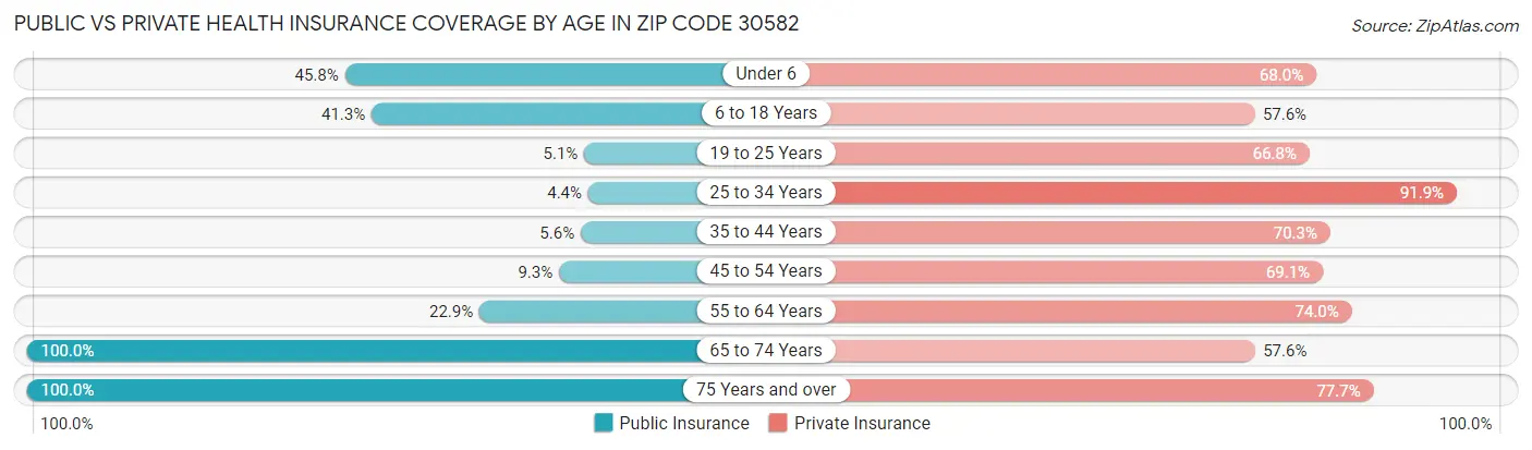 Public vs Private Health Insurance Coverage by Age in Zip Code 30582