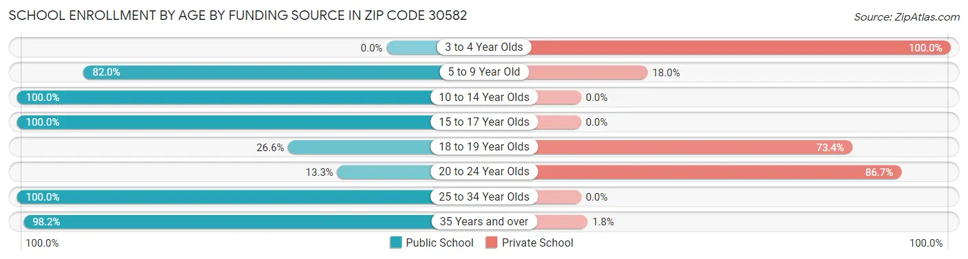School Enrollment by Age by Funding Source in Zip Code 30582