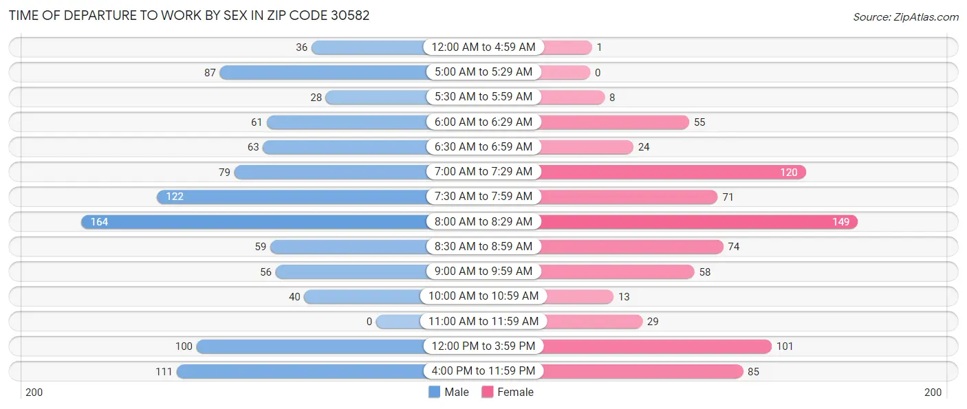 Time of Departure to Work by Sex in Zip Code 30582