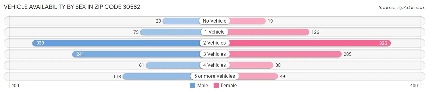 Vehicle Availability by Sex in Zip Code 30582