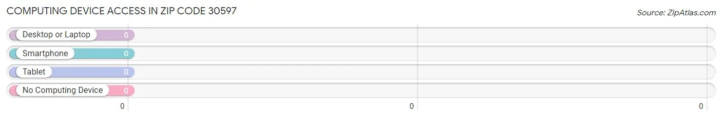 Computing Device Access in Zip Code 30597