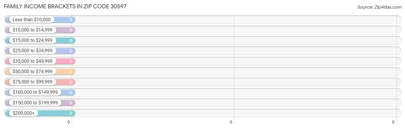 Family Income Brackets in Zip Code 30597