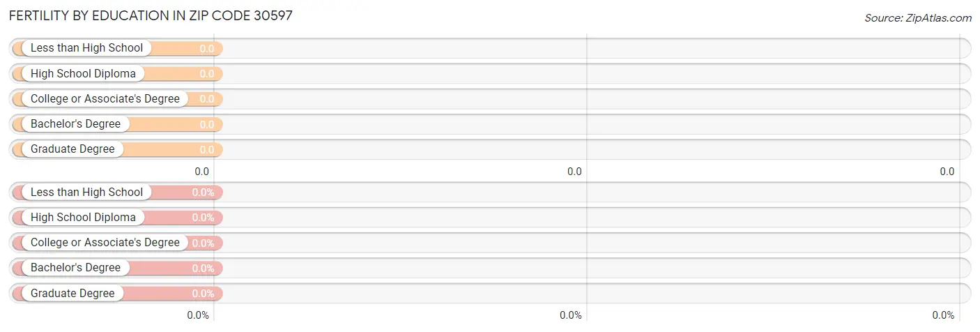 Female Fertility by Education Attainment in Zip Code 30597