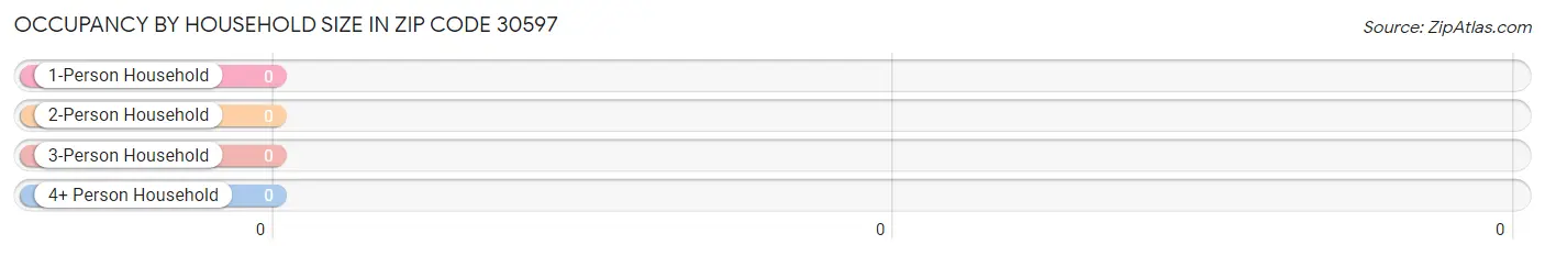 Occupancy by Household Size in Zip Code 30597