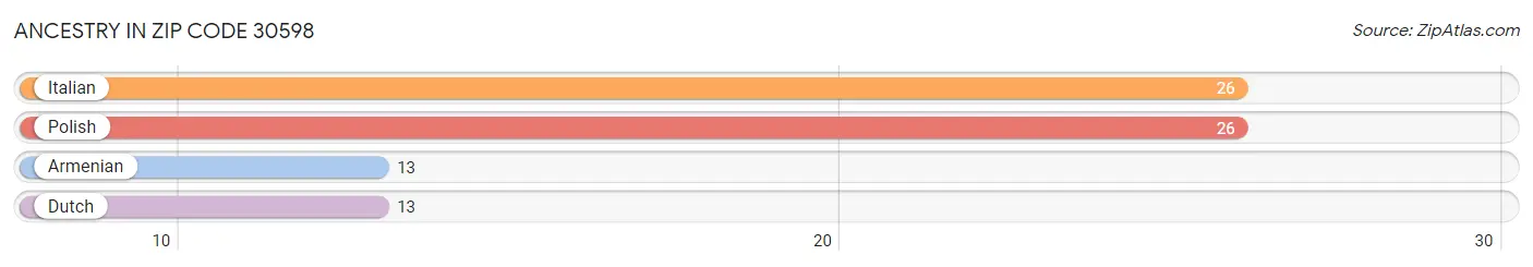 Ancestry in Zip Code 30598