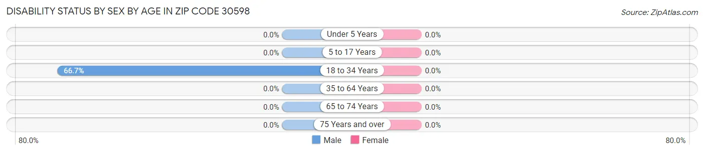 Disability Status by Sex by Age in Zip Code 30598