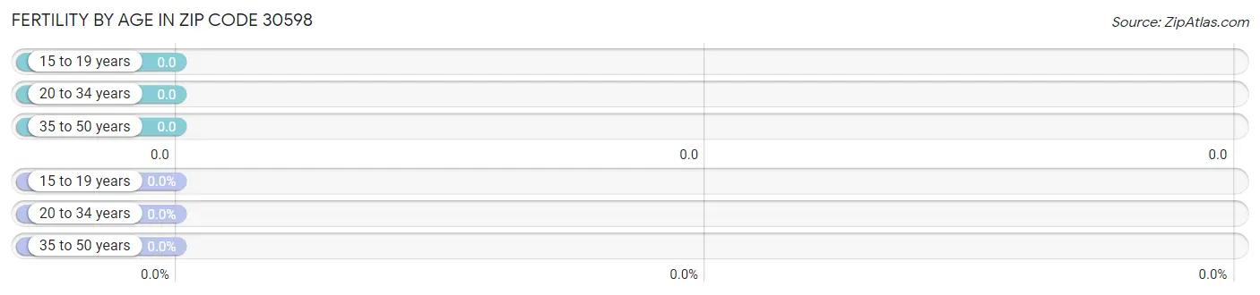 Female Fertility by Age in Zip Code 30598