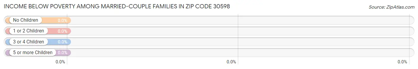 Income Below Poverty Among Married-Couple Families in Zip Code 30598