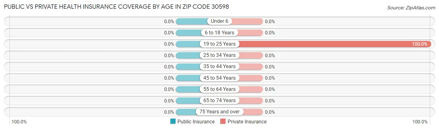Public vs Private Health Insurance Coverage by Age in Zip Code 30598