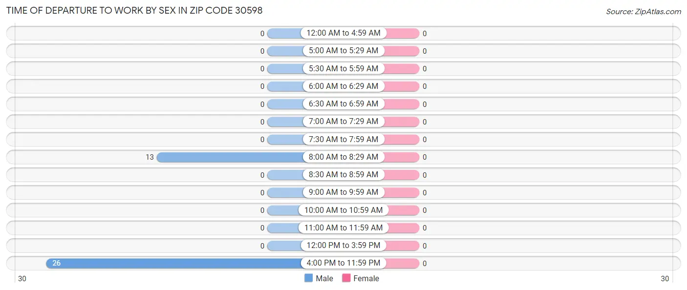 Time of Departure to Work by Sex in Zip Code 30598