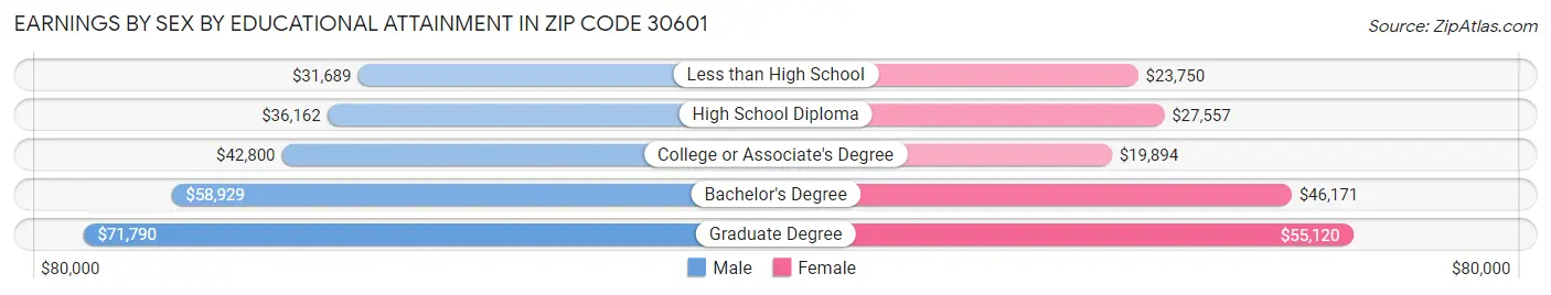 Earnings by Sex by Educational Attainment in Zip Code 30601