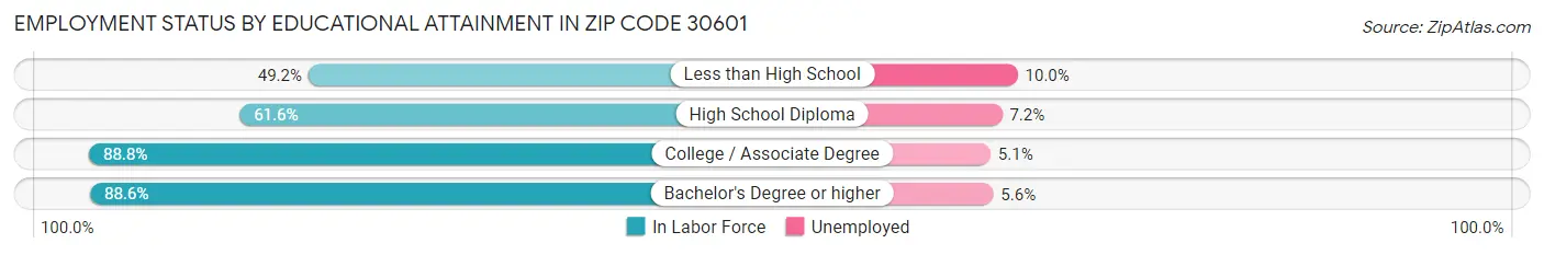 Employment Status by Educational Attainment in Zip Code 30601