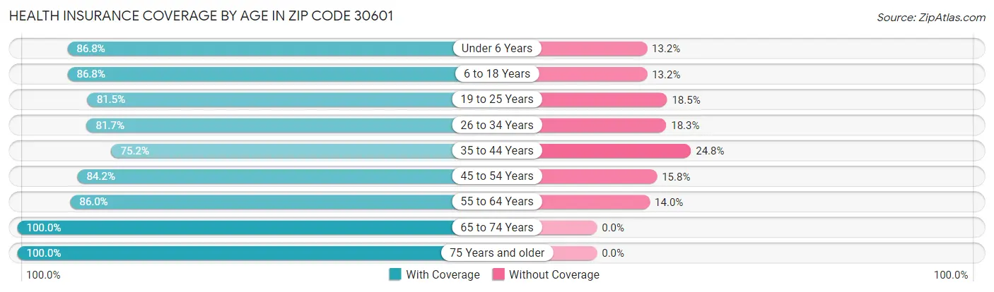 Health Insurance Coverage by Age in Zip Code 30601