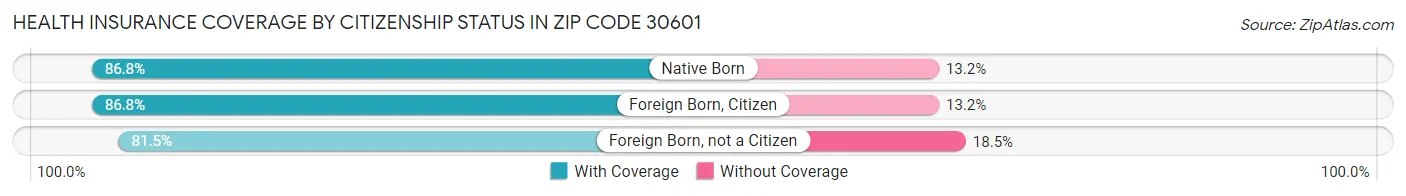 Health Insurance Coverage by Citizenship Status in Zip Code 30601