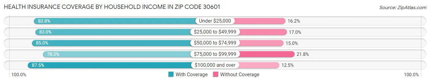 Health Insurance Coverage by Household Income in Zip Code 30601