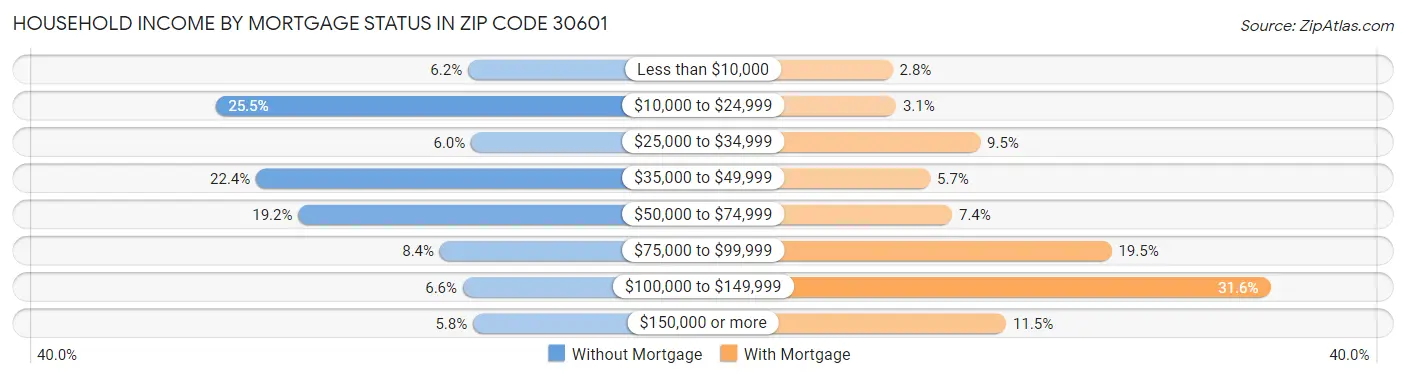 Household Income by Mortgage Status in Zip Code 30601