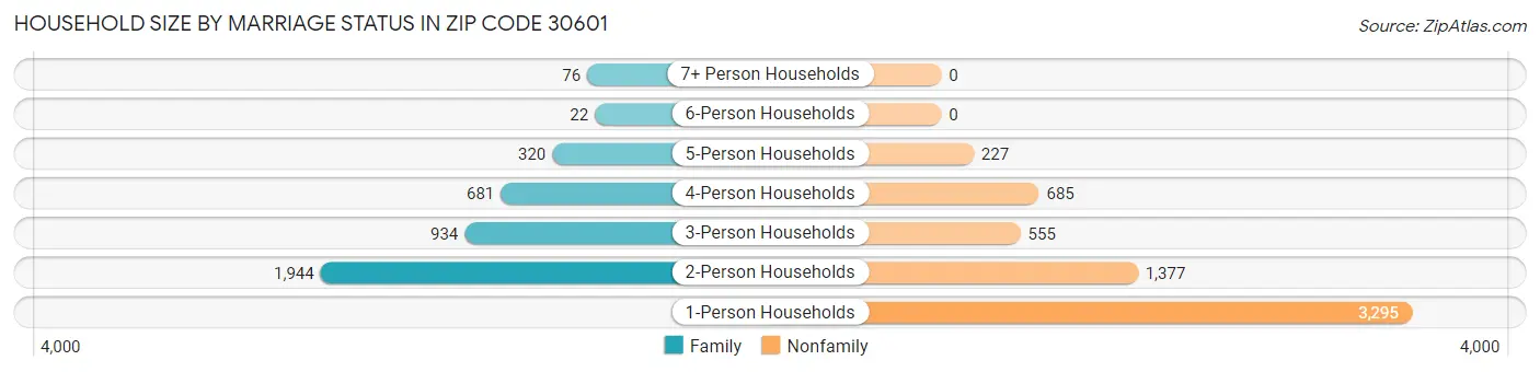 Household Size by Marriage Status in Zip Code 30601