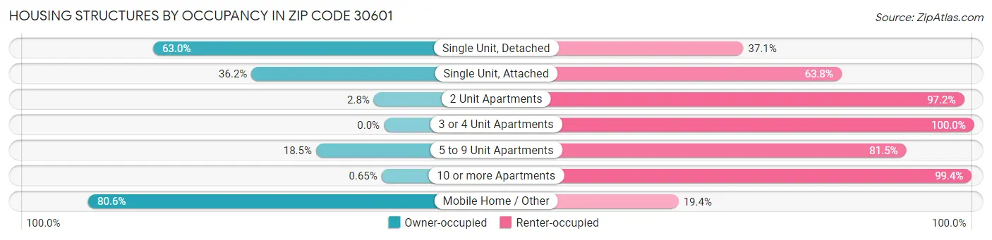 Housing Structures by Occupancy in Zip Code 30601