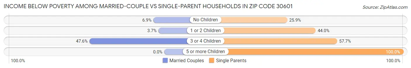 Income Below Poverty Among Married-Couple vs Single-Parent Households in Zip Code 30601