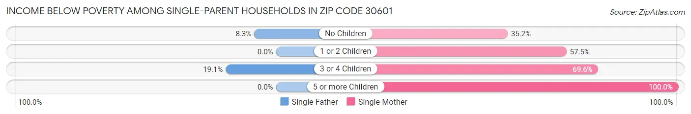 Income Below Poverty Among Single-Parent Households in Zip Code 30601