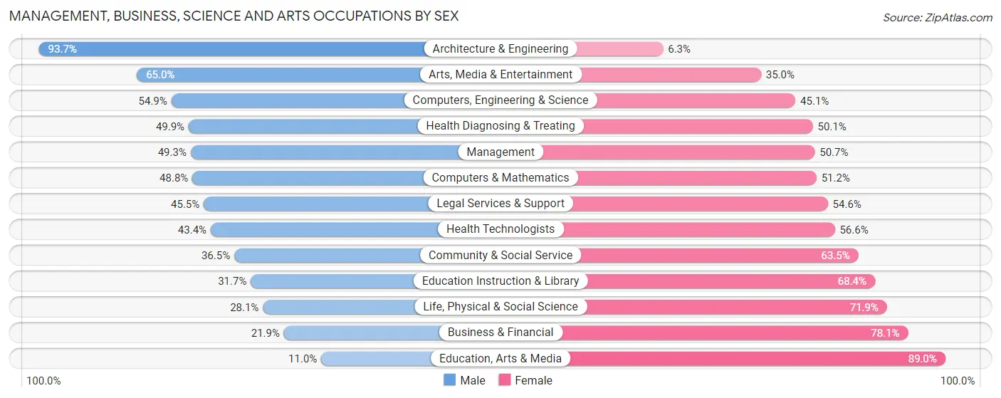 Management, Business, Science and Arts Occupations by Sex in Zip Code 30601