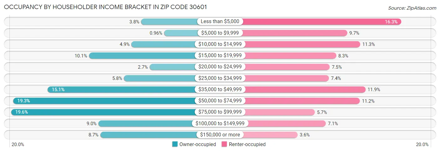 Occupancy by Householder Income Bracket in Zip Code 30601