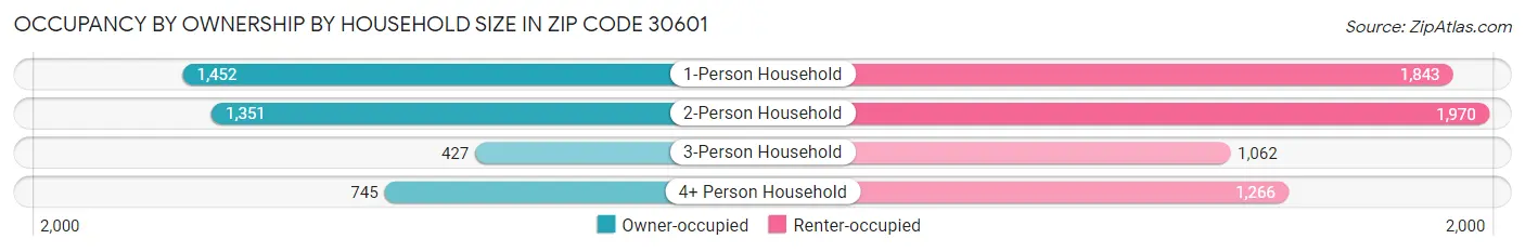 Occupancy by Ownership by Household Size in Zip Code 30601