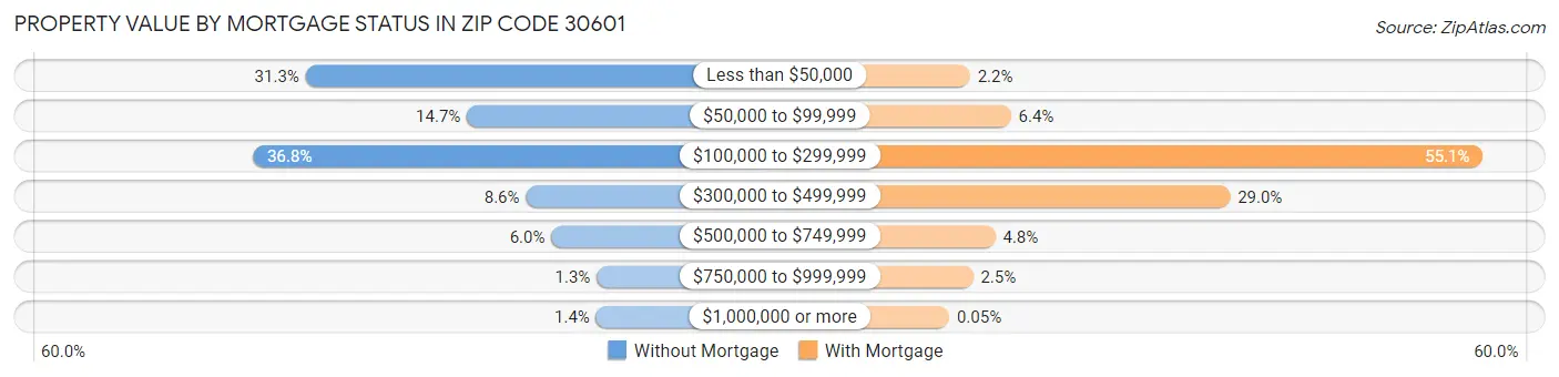 Property Value by Mortgage Status in Zip Code 30601