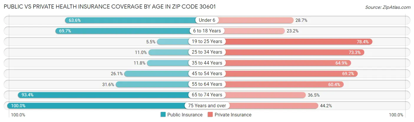 Public vs Private Health Insurance Coverage by Age in Zip Code 30601