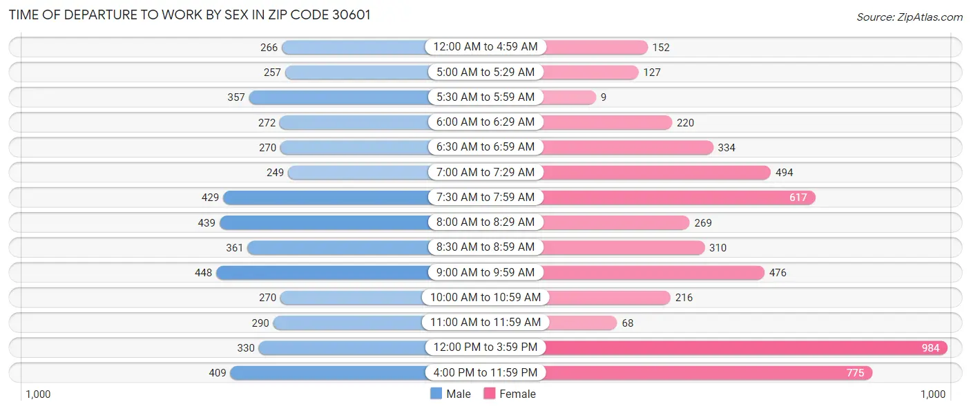 Time of Departure to Work by Sex in Zip Code 30601