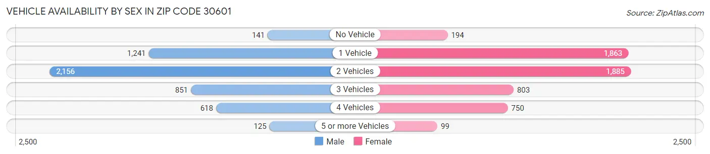 Vehicle Availability by Sex in Zip Code 30601