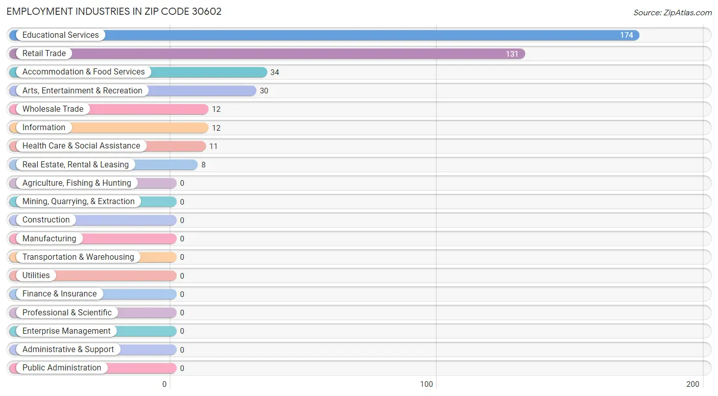 Employment Industries in Zip Code 30602