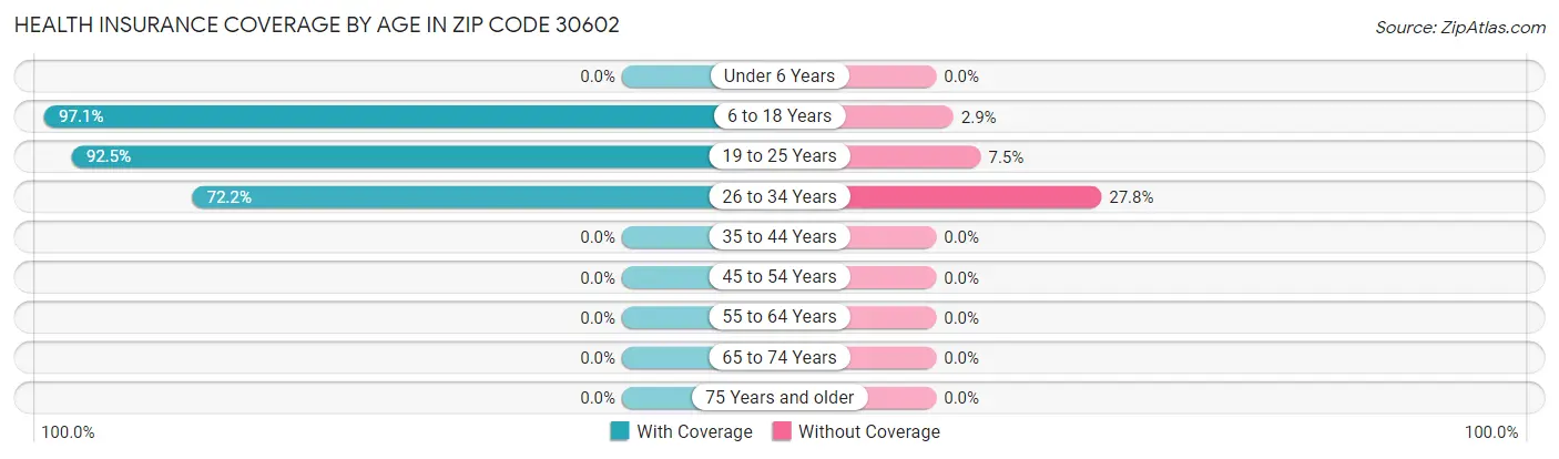 Health Insurance Coverage by Age in Zip Code 30602
