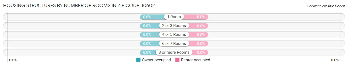 Housing Structures by Number of Rooms in Zip Code 30602
