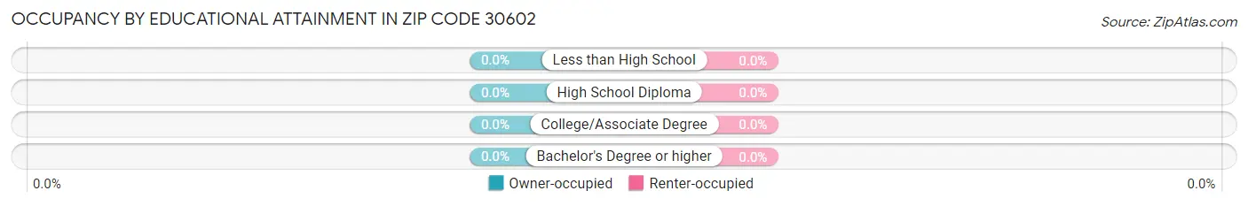 Occupancy by Educational Attainment in Zip Code 30602