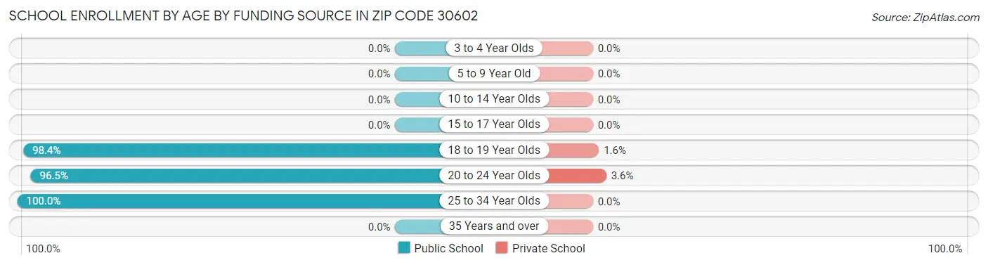 School Enrollment by Age by Funding Source in Zip Code 30602