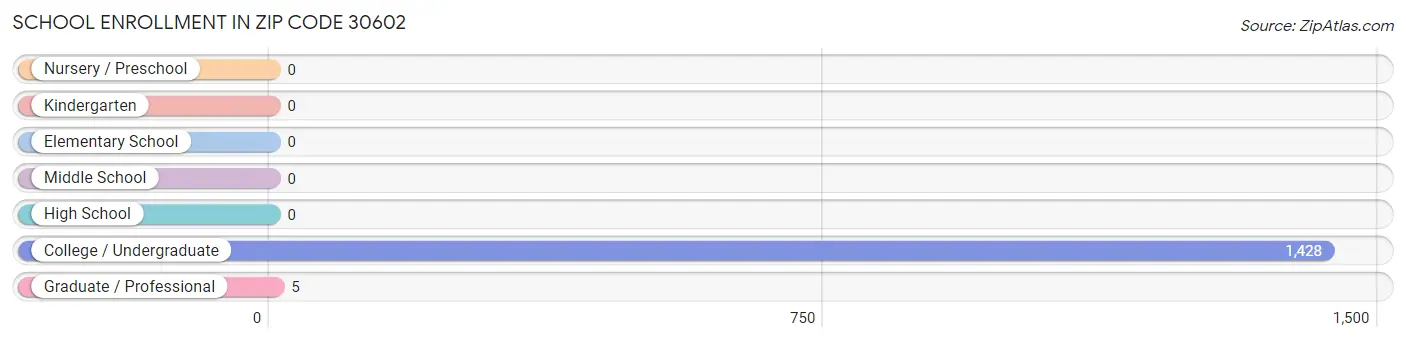 School Enrollment in Zip Code 30602