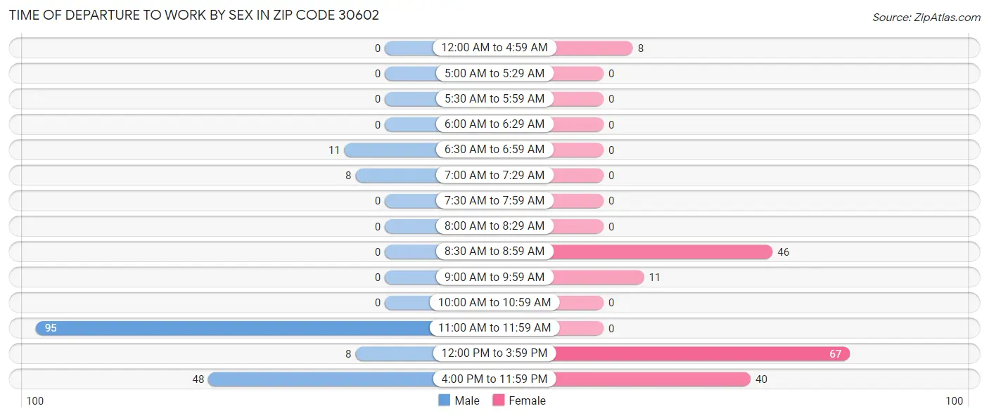 Time of Departure to Work by Sex in Zip Code 30602