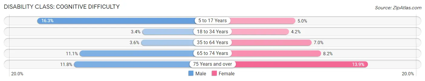 Disability in Zip Code 30605: <span>Cognitive Difficulty</span>