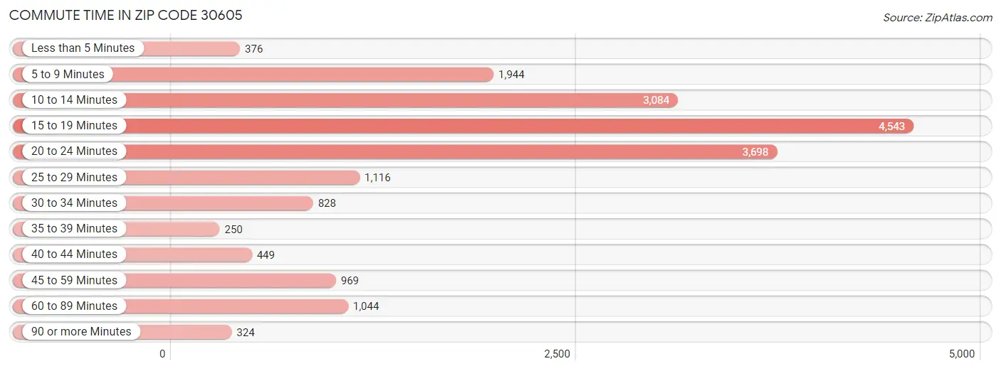 Commute Time in Zip Code 30605