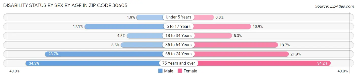 Disability Status by Sex by Age in Zip Code 30605