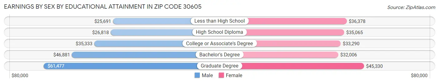 Earnings by Sex by Educational Attainment in Zip Code 30605
