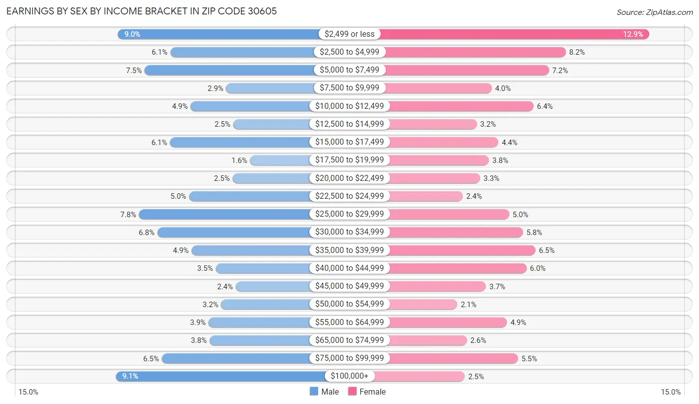 Earnings by Sex by Income Bracket in Zip Code 30605