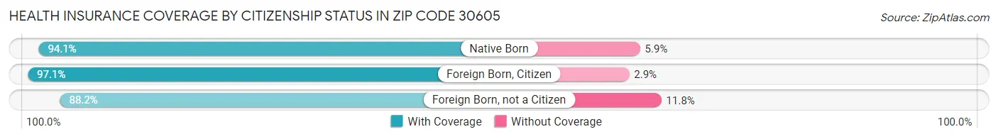Health Insurance Coverage by Citizenship Status in Zip Code 30605